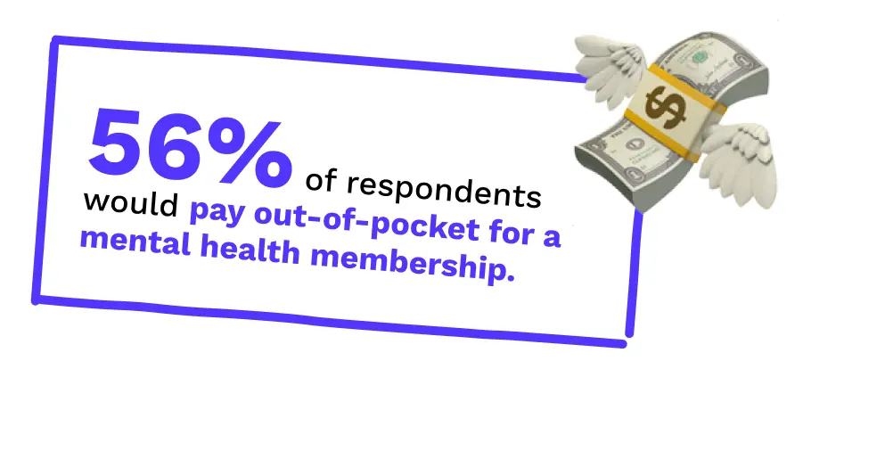 56% would pay out-of-pocket for mental health membership