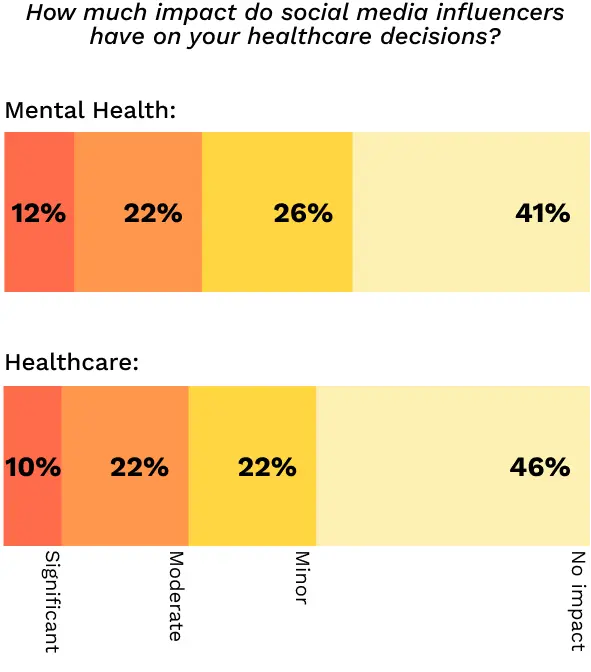 How much impact do influencers have on your healthcare decisions?
