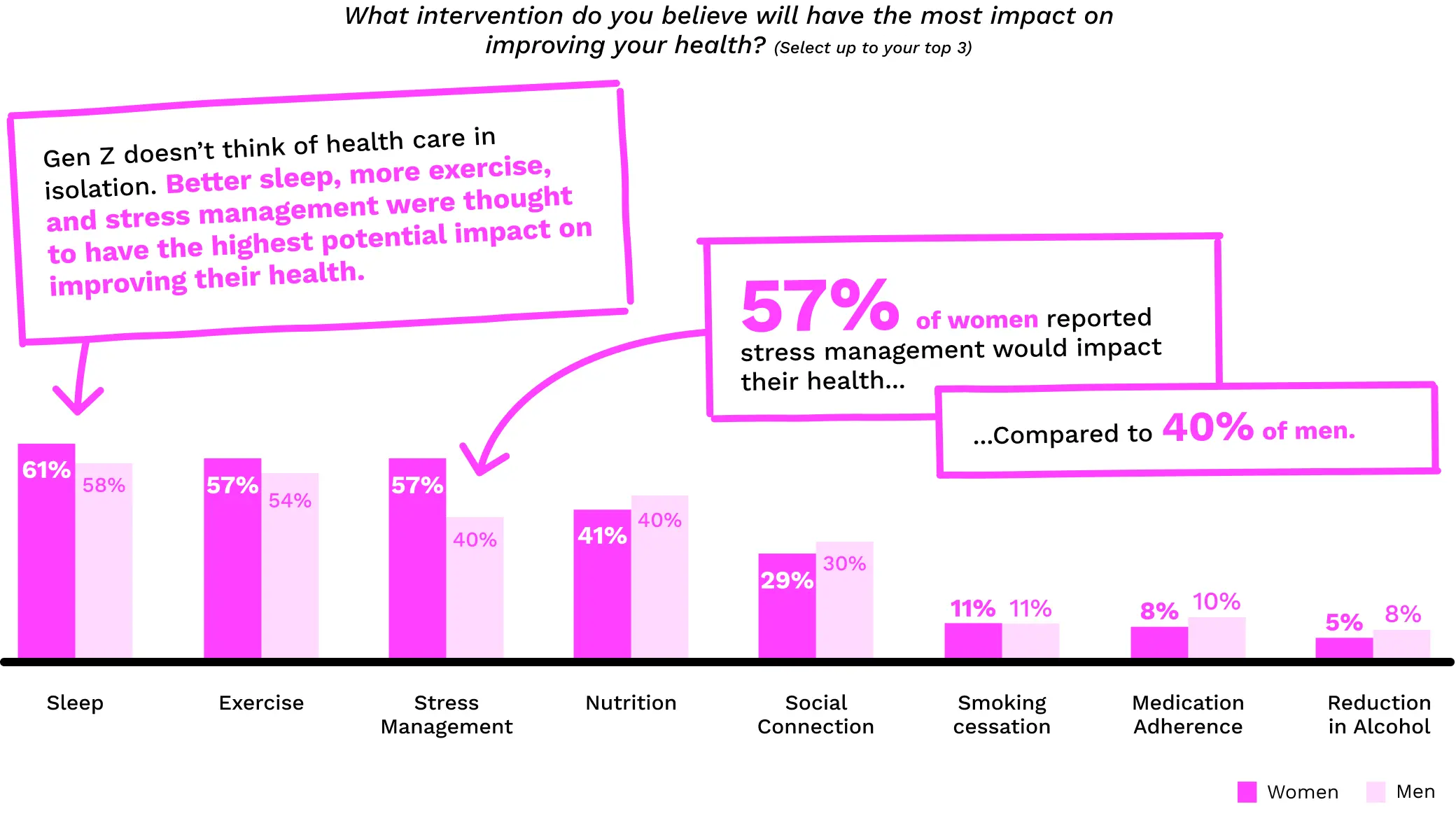 Most impact on improving your health?